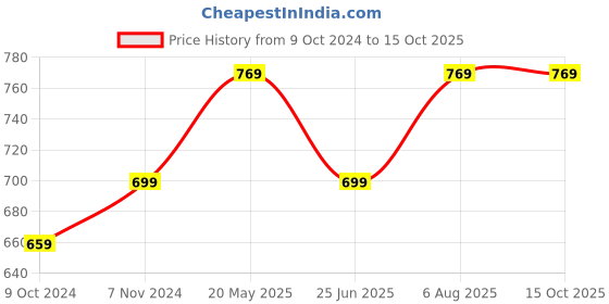 tatacliq.com VASTRAMAY Boys Blue Printed Indowestern vastramay Price History Graph from 9 Oct 2024 to 15 Oct 2025