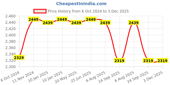 tatacliq.com VASTRAMAY Boys Blue Solid Full Sleeves Indowestern vastramay Price History Graph from 6 Oct 2024 to 3 Dec 2025