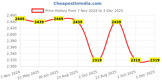 tatacliq.com VASTRAMAY Boys Blue Solid Full Sleeves Indowestern vastramay Price History Graph from 7 Nov 2024 to 3 Dec 2025