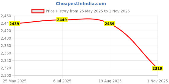 tatacliq.com VASTRAMAY Boys Blue Solid Full Sleeves Jodhpuri vastramay Price History Graph from 25 May 2025 to 1 Nov 2025