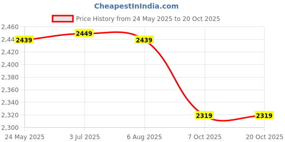 tatacliq.com VASTRAMAY Boys Blue Solid Full Sleeves Jodhpuri vastramay Price History Graph from 24 May 2025 to 20 Oct 2025