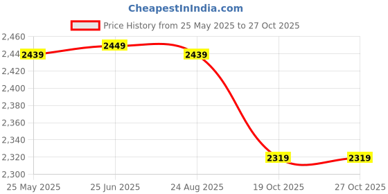 tatacliq.com VASTRAMAY Boys Blue Solid Full Sleeves Jodhpuri vastramay Price History Graph from 25 May 2025 to 27 Oct 2025