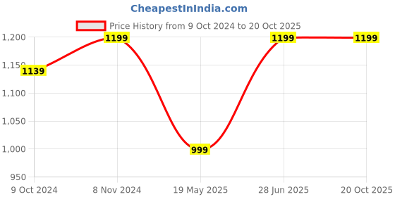 tatacliq.com VASTRAMAY Boys Bottle Green Cotton Self Full Sleeves Kurta Sets vastramay Price History Graph from 9 Oct 2024 to 20 Oct 2025