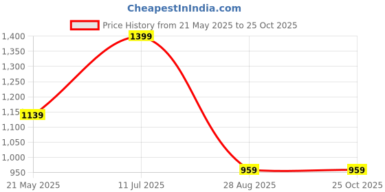 tatacliq.com VASTRAMAY Boys Bottle Green Cotton Self Full Sleeves Kurta Sets vastramay Price History Graph from 21 May 2025 to 25 Oct 2025
