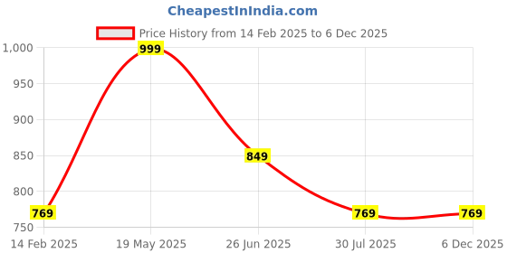 tatacliq.com VASTRAMAY Boys Brown Cotton Blend Printed KurtaSets vastramay Price History Graph from 14 Feb 2025 to 5 Dec 2025