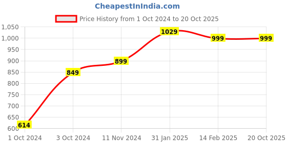 tatacliq.com VASTRAMAY Boys Coffee & White Cotton Printed Full Sleeves Kurta Sets vastramay Price History Graph from 1 Oct 2024 to 20 Oct 2025