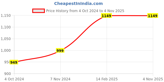 tatacliq.com VASTRAMAY Boys Coffee & White Cotton Printed Full Sleeves Kurta Sets vastramay Price History Graph from 4 Oct 2024 to 1 Nov 2025