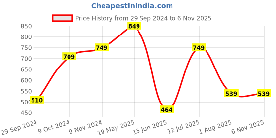 tatacliq.com VASTRAMAY Boys Coffee Cotton Printed Full Sleeves Shirts vastramay Price History Graph from 29 Sep 2024 to 2 Nov 2025