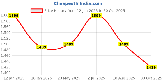 tatacliq.com VASTRAMAY Boys Coffee Self Full Sleeves Jodhpuri vastramay Price History Graph from 12 Jan 2025 to 30 Oct 2025