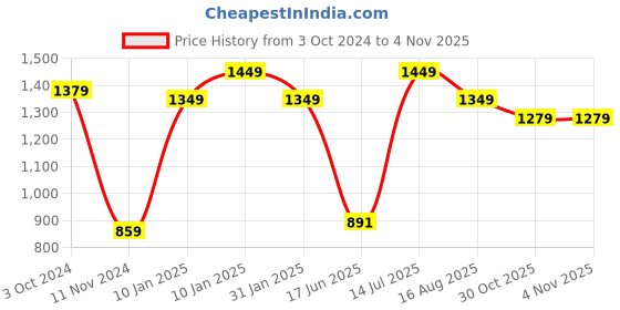 tatacliq.com VASTRAMAY Boys Coffee Solid Full Sleeves Indowestern vastramay Price History Graph from 3 Oct 2024 to 1 Nov 2025