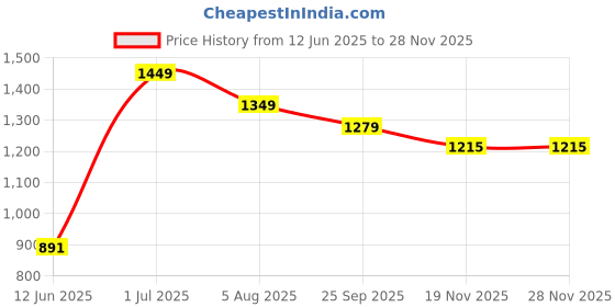tatacliq.com VASTRAMAY Boys Coffee Solid Full Sleeves Jodhpuri vastramay Price History Graph from 12 Jun 2025 to 27 Nov 2025