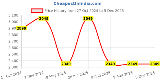 tatacliq.com VASTRAMAY Boys Cream & Black Self Full Sleeves Indowestern Sets vastramay Price History Graph from 27 Oct 2024 to 4 Dec 2025