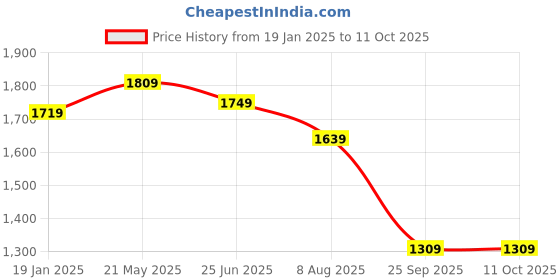 tatacliq.com VASTRAMAY Boys Cream & Green Self Full Sleeves Kurta Sets vastramay Price History Graph from 19 Jan 2025 to 9 Oct 2025