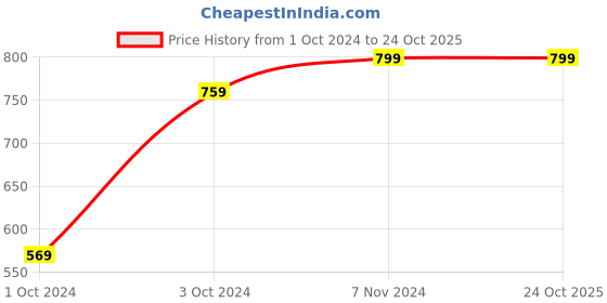 tatacliq.com VASTRAMAY Boys Cream Cotton Self Full Sleeves Kurta Sets vastramay Price History Graph from 1 Oct 2024 to 23 Oct 2025