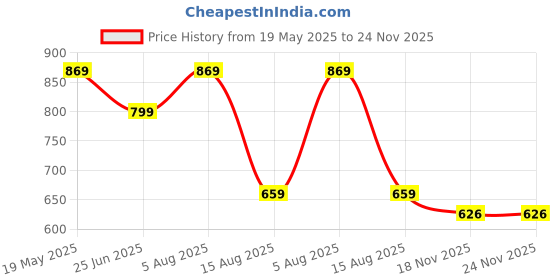 tatacliq.com VASTRAMAY Boys Cream Cotton Self Full Sleeves Kurta Sets vastramay Price History Graph from 19 May 2025 to 23 Nov 2025