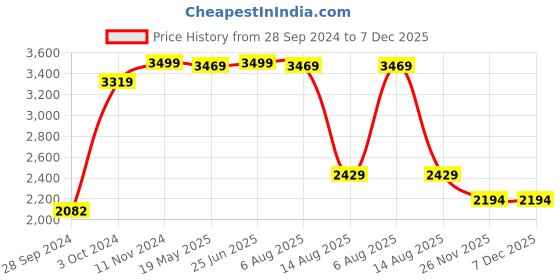 tatacliq.com VASTRAMAY Boys Cream Embroidery Full Sleeves Indowestern Sets vastramay Price History Graph from 28 Sep 2024 to 7 Dec 2025
