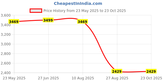tatacliq.com VASTRAMAY Boys Cream Embroidery Full Sleeves Indowestern Sets vastramay Price History Graph from 23 May 2025 to 23 Oct 2025