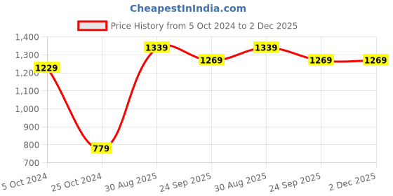 tatacliq.com VASTRAMAY Boys Cream Embroidery Full Sleeves Kurta Sets vastramay Price History Graph from 5 Oct 2024 to 2 Dec 2025