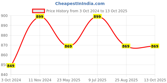 tatacliq.com VASTRAMAY Boys Cream Floral Full Sleeves Kurta Sets vastramay Price History Graph from 3 Oct 2024 to 12 Oct 2025
