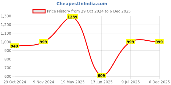 tatacliq.com VASTRAMAY Boys Cream Floral Full Sleeves Kurta Sets vastramay Price History Graph from 29 Oct 2024 to 5 Dec 2025
