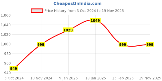 tatacliq.com VASTRAMAY Boys Cream Floral Full Sleeves Kurta Sets vastramay Price History Graph from 3 Oct 2024 to 18 Nov 2025