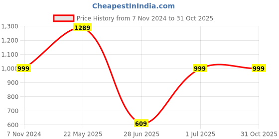 tatacliq.com VASTRAMAY Boys Cream Floral Full Sleeves Kurta Sets vastramay Price History Graph from 7 Nov 2024 to 31 Oct 2025