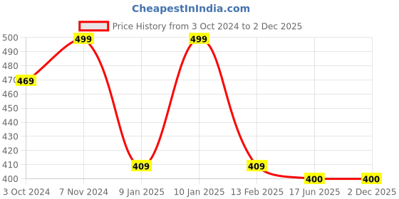 tatacliq.com VASTRAMAY Boys Cream Solid Full Sleeves Kurta vastramay Price History Graph from 3 Oct 2024 to 2 Dec 2025
