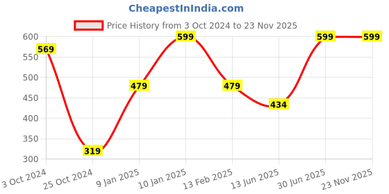 tatacliq.com VASTRAMAY Boys Cream Solid Full Sleeves Kurta vastramay Price History Graph from 3 Oct 2024 to 23 Nov 2025