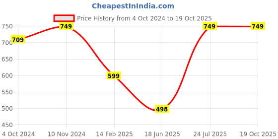 tatacliq.com VASTRAMAY Boys Cream Solid Full Sleeves Kurta vastramay Price History Graph from 4 Oct 2024 to 17 Oct 2025
