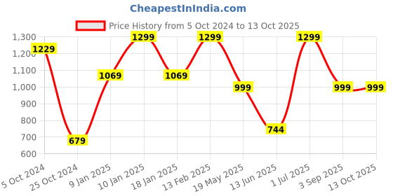 tatacliq.com VASTRAMAY Boys Cream Solid Full Sleeves Kurta Sets vastramay Price History Graph from 5 Oct 2024 to 13 Oct 2025
