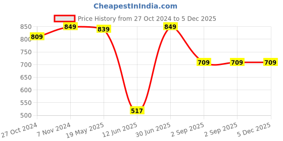 tatacliq.com VASTRAMAY Boys Dark Green Solid Full Sleeves Kurta vastramay Price History Graph from 27 Oct 2024 to 5 Dec 2025
