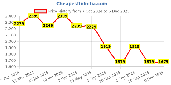 tatacliq.com VASTRAMAY Boys Gold & Black Embroidery Full Sleeves Kurta Sets vastramay Price History Graph from 7 Oct 2024 to 6 Dec 2025