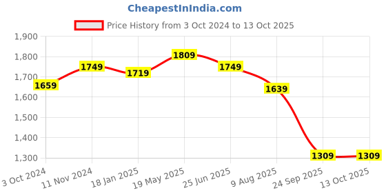 tatacliq.com VASTRAMAY Boys Gold & Maroon Self Full Sleeves Kurta Sets vastramay Price History Graph from 3 Oct 2024 to 12 Oct 2025