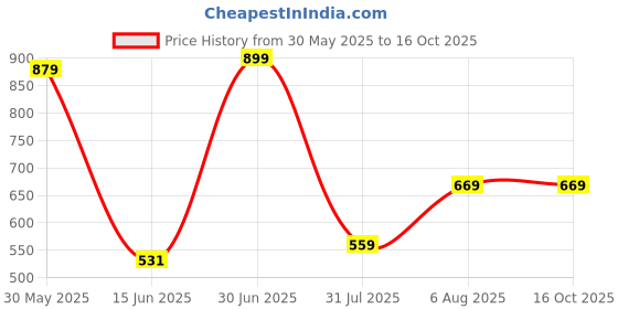 tatacliq.com VASTRAMAY Boys Gold KurtaSets vastramay Price History Graph from 30 May 2025 to 15 Oct 2025