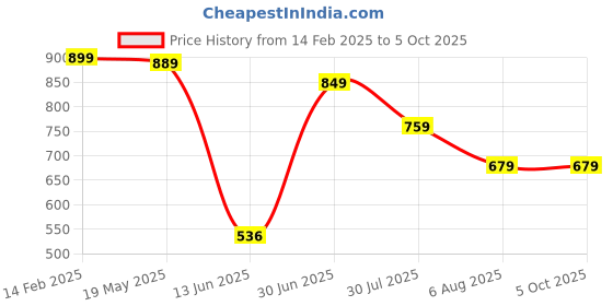 tatacliq.com VASTRAMAY Boys Gold KurtaSets vastramay Price History Graph from 14 Feb 2025 to 4 Oct 2025