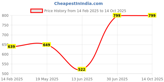 tatacliq.com VASTRAMAY Boys Gold KurtaSets vastramay Price History Graph from 14 Feb 2025 to 13 Oct 2025