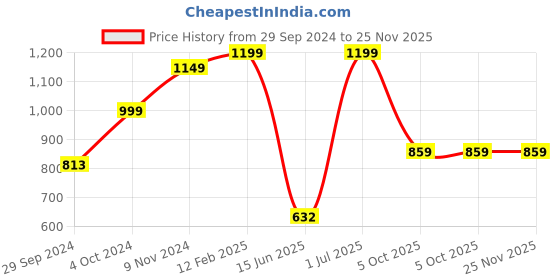 tatacliq.com VASTRAMAY Boys Green & Cream Embellished Full Sleeves Kurta Sets vastramay Price History Graph from 29 Sep 2024 to 24 Nov 2025