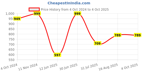 tatacliq.com VASTRAMAY Boys Green & Cream Printed Full Sleeves Kurta Sets vastramay Price History Graph from 4 Oct 2024 to 4 Oct 2025