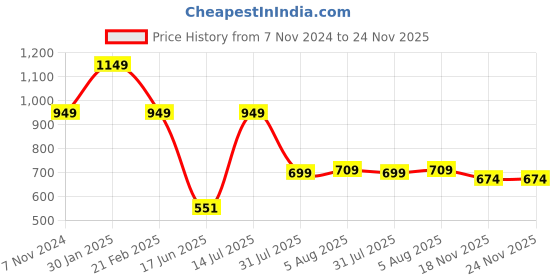 tatacliq.com VASTRAMAY Boys Green & Cream Printed Full Sleeves Kurta Sets vastramay Price History Graph from 7 Nov 2024 to 24 Nov 2025