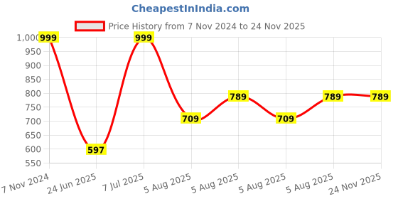 tatacliq.com VASTRAMAY Boys Green & Cream Printed Full Sleeves Kurta Sets vastramay Price History Graph from 7 Nov 2024 to 24 Nov 2025