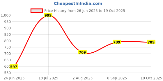 tatacliq.com VASTRAMAY Boys Green & Cream Printed Full Sleeves Kurta Sets vastramay Price History Graph from 26 Jun 2025 to 18 Oct 2025