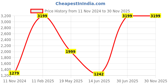 tatacliq.com VASTRAMAY Boys Green & Cream Self Full Sleeves Indowestern Sets vastramay Price History Graph from 11 Nov 2024 to 29 Nov 2025