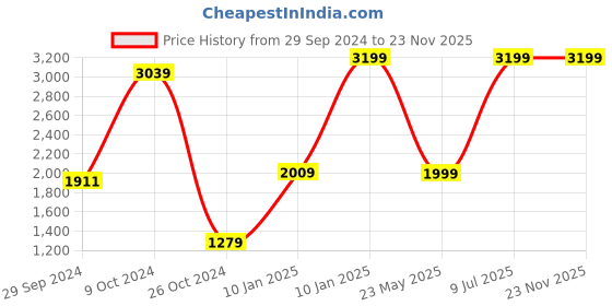 tatacliq.com VASTRAMAY Boys Green & Cream Self Full Sleeves Indowestern Sets vastramay Price History Graph from 29 Sep 2024 to 23 Nov 2025