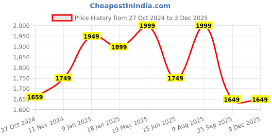 tatacliq.com VASTRAMAY Boys Green & Cream Self Full Sleeves Kurta Sets vastramay Price History Graph from 27 Oct 2024 to 2 Dec 2025