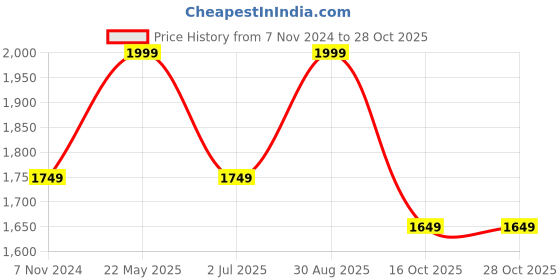tatacliq.com VASTRAMAY Boys Green & Cream Self Full Sleeves Kurta Sets vastramay Price History Graph from 7 Nov 2024 to 28 Oct 2025