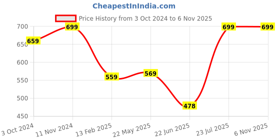 tatacliq.com VASTRAMAY Boys Green & Pink Printed Full Sleeves Kurta Sets vastramay Price History Graph from 3 Oct 2024 to 5 Nov 2025
