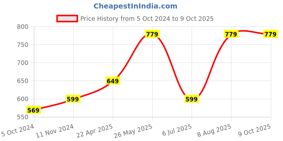 tatacliq.com VASTRAMAY Boys Green & Pink Printed Full Sleeves Kurta Sets vastramay Price History Graph from 5 Oct 2024 to 9 Oct 2025