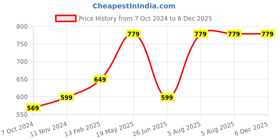 tatacliq.com VASTRAMAY Boys Green & Pink Printed Full Sleeves Kurta Sets vastramay Price History Graph from 7 Oct 2024 to 6 Dec 2025