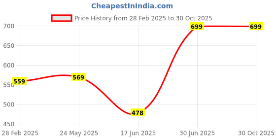 tatacliq.com VASTRAMAY Boys Green & Pink Printed Full Sleeves Kurta Sets vastramay Price History Graph from 28 Feb 2025 to 30 Oct 2025