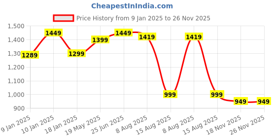 tatacliq.com VASTRAMAY Boys Green & White Embroidery Full Sleeves Kurta Sets vastramay Price History Graph from 9 Jan 2025 to 25 Nov 2025